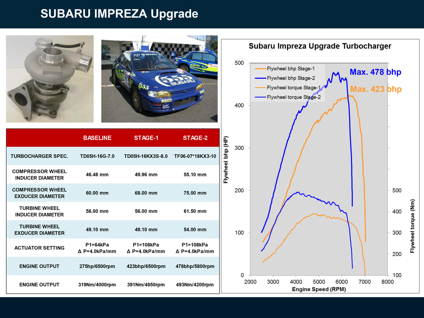 NEW Mitsubishi TF06 Turbo Subaru Impreza EJ20 2.0L Stage-2 Upgrade 49S36-A0000